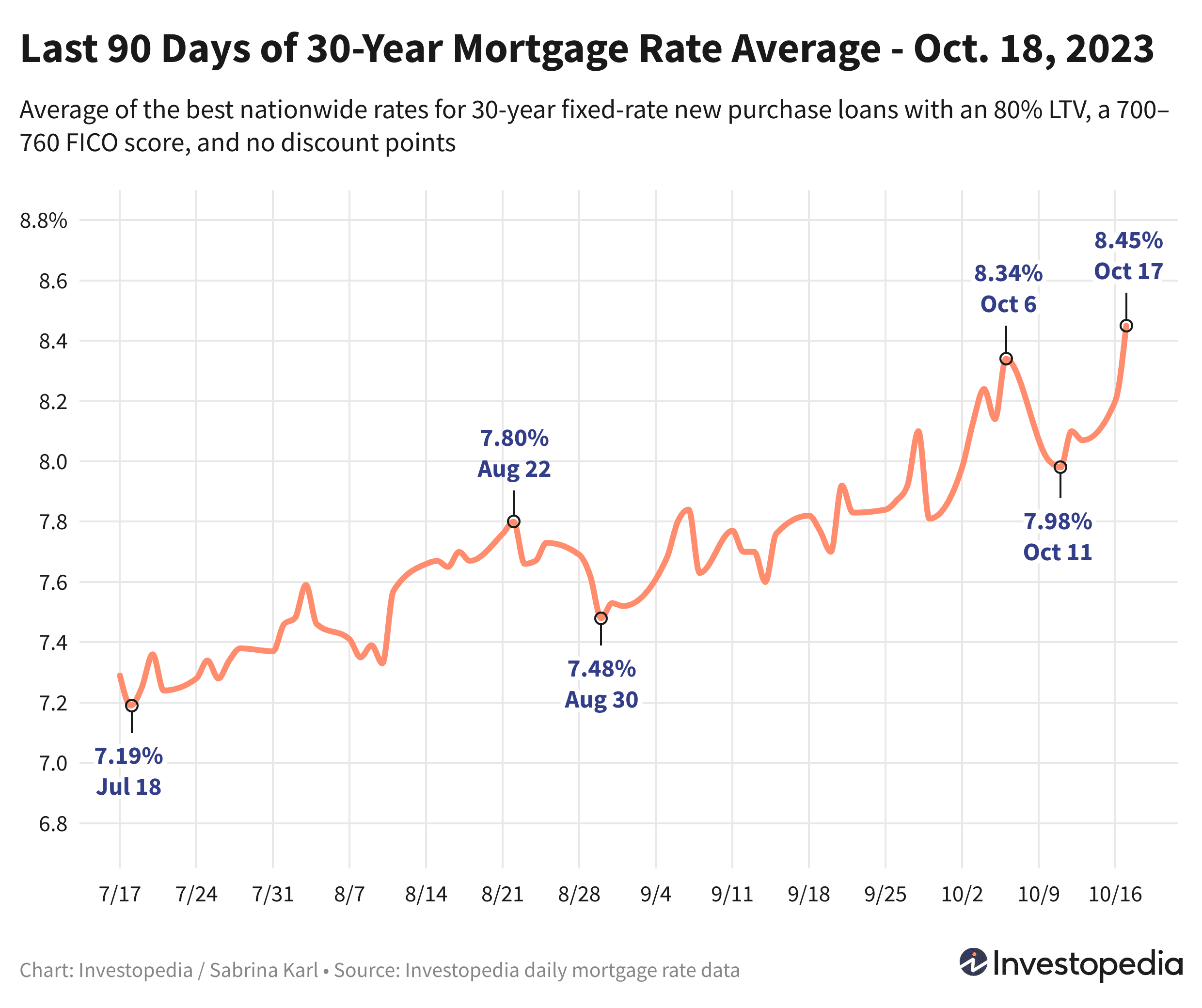 mortgage-rates-see-two-day-spike-into-new-record-territory